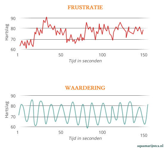 twee grafieken van hartcoherentie bij stress en waardering